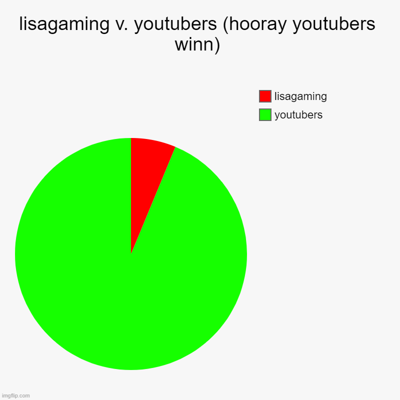 YOUTUBERS WON!!!!!!!! | lisagaming v. youtubers (hooray youtubers winn) | youtubers, lisagaming | image tagged in charts,pie charts,roblox,youtubers | made w/ Imgflip chart maker