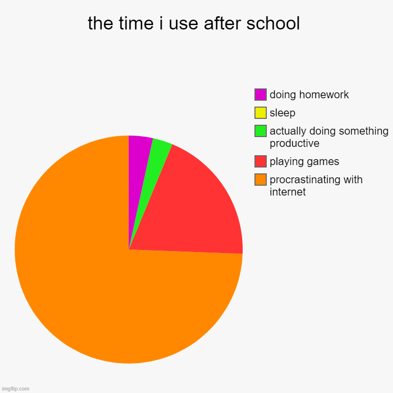 the time i use after school | procrastinating with internet, playing games, actually doing something productive, sleep, doing homework | image tagged in charts,pie charts | made w/ Imgflip chart maker