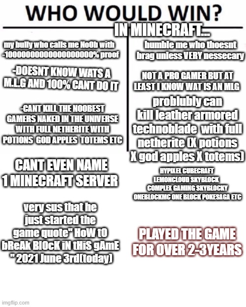 Who Would Win? | IN MINECRAFT... my bully who calls me NoOb with  
-10000000000000000000% proof; humble me who thoesnt brag unless VERY nessecary; NOT A PRO GAMER BUT AT LEAST I KNOW WAT IS AN MLG; -DOESNT KNOW WATS A M.L.G AND 100% CANT DO IT; problubly can kill leather armored technoblade  with full netherite (X potions X god apples X totems); -CANT KILL THE NOOBEST GAMERS NAKED IN THE UNIVERSE WITH FULL NETHERITE WITH POTIONS  GOD APPLES  TOTEMS ETC; CANT EVEN NAME 1 MINECRAFT SERVER; HYPIXEL CUBECRAFT  LEMONCLOUD SKYBLOCK 	
COMPLEX GAMING SKYBLOCKY ONEBLOCKMC ONE BLOCK POKESAGA ETC; very sus that he just started the game quote" HoW tO bReAk BlOcK iN tHiS gAmE  " 2021 June 3rd(today); PLAYED THE GAME FOR OVER 2-3YEARS | image tagged in memes,who would win | made w/ Imgflip meme maker
