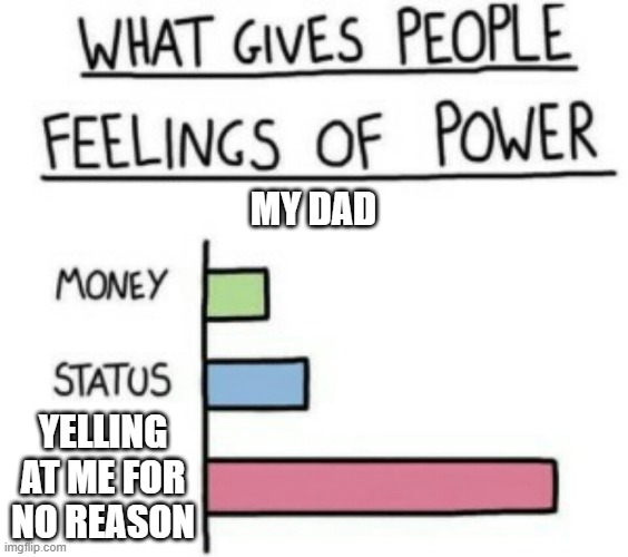 What Gives People Feelings of Power | MY DAD; YELLING AT ME FOR NO REASON | image tagged in what gives people feelings of power | made w/ Imgflip meme maker