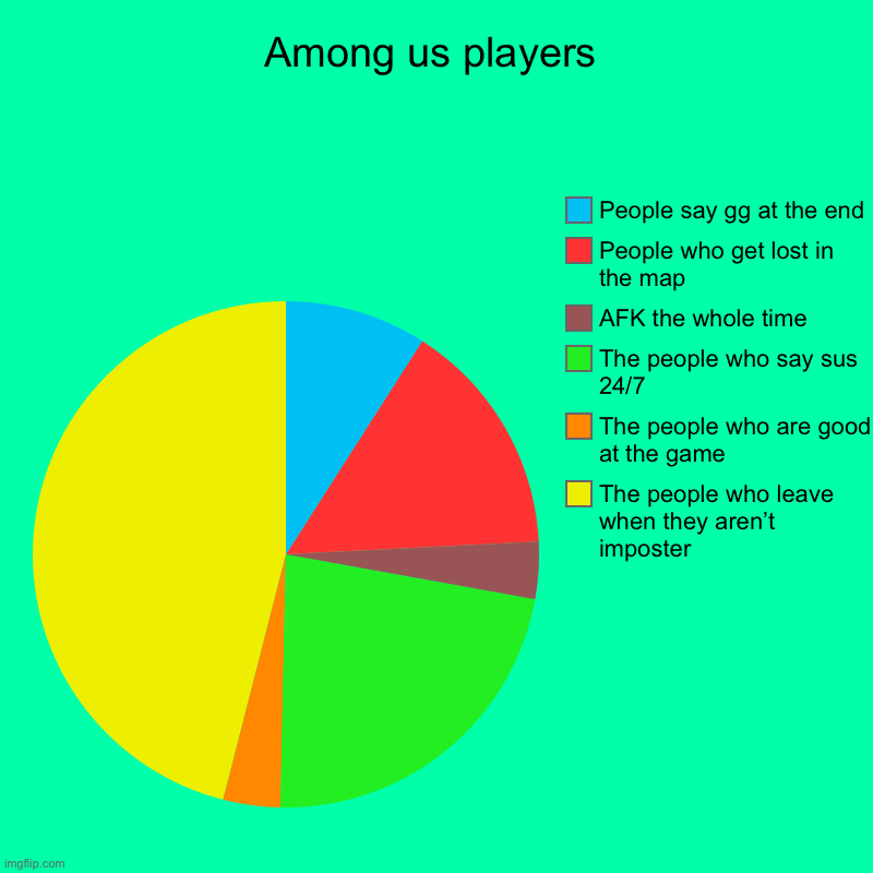 Amogus | Among us players | The people who leave when they aren’t imposter, The people who are good at the game, The people who say sus 24/7, AFK the | image tagged in charts,pie charts | made w/ Imgflip chart maker