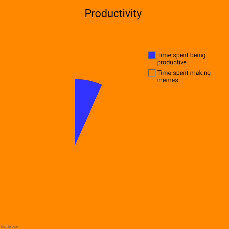 Help, I can't stop | Productivity | Time spent making memes, Time spent being productive | image tagged in charts,pie charts | made w/ Imgflip chart maker
