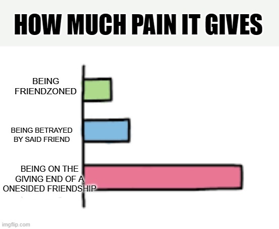 sad | HOW MUCH PAIN IT GIVES; BEING FRIENDZONED; BEING BETRAYED BY SAID FRIEND; BEING ON THE GIVING END OF A ONESIDED FRIENDSHIP | made w/ Imgflip meme maker