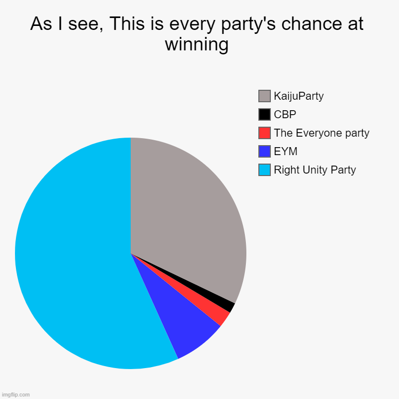 Tell me if I missed anyone | As I see, This is every party's chance at winning | Right Unity Party, EYM, The Everyone party, CBP, KaijuParty | image tagged in charts,pie charts | made w/ Imgflip chart maker