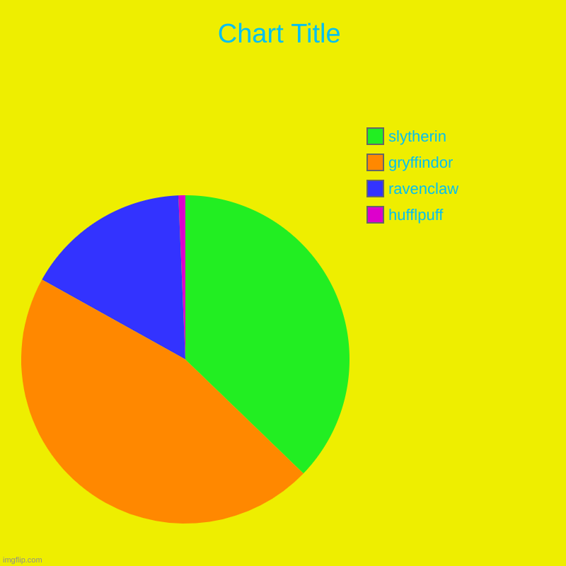 dumbldoors favorits | hufflpuff, ravenclaw, gryffindor, slytherin | image tagged in charts,pie charts | made w/ Imgflip chart maker