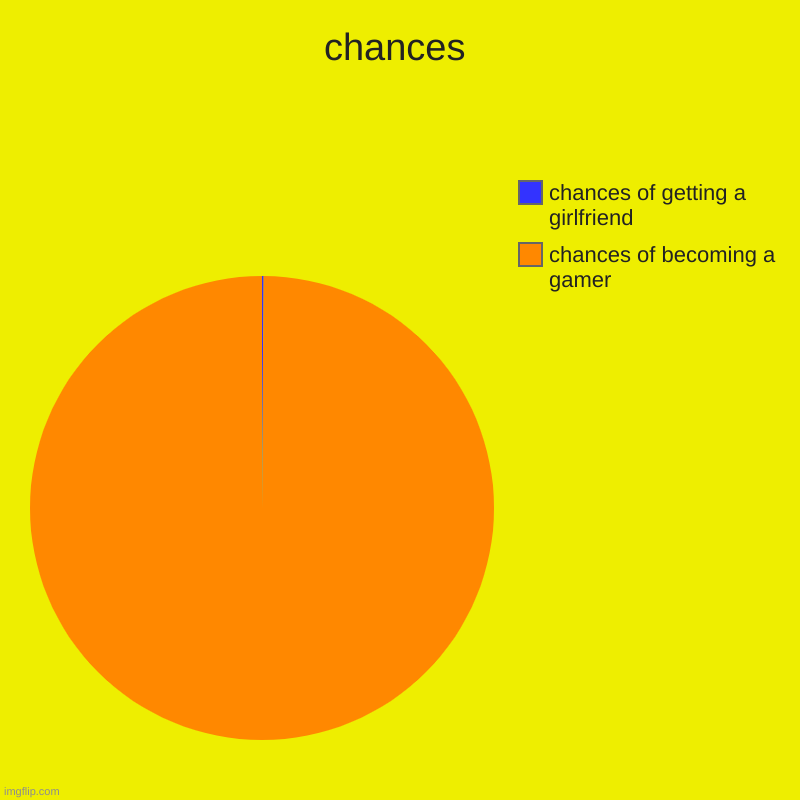 chances | chances | chances of becoming a gamer, chances of getting a girlfriend | image tagged in charts,pie charts | made w/ Imgflip chart maker