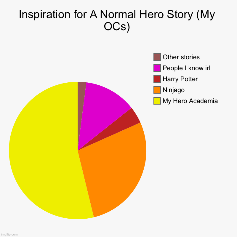 Inspiration for A Normal Hero Story (My OCs) | My Hero Academia, Ninjago , Harry Potter, People I know irl, Other stories | image tagged in charts,pie charts | made w/ Imgflip chart maker
