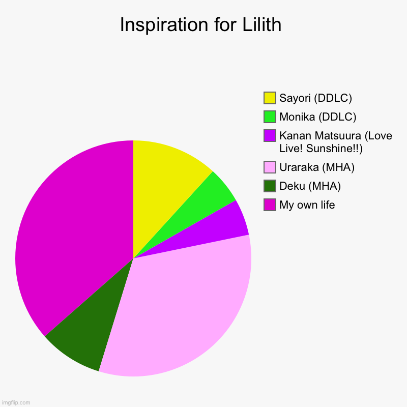 (Sings) A little bit of Monika in my OC… | Inspiration for Lilith | My own life, Deku (MHA), Uraraka (MHA), Kanan Matsuura (Love Live! Sunshine!!), Monika (DDLC), Sayori (DDLC) | image tagged in charts,pie charts | made w/ Imgflip chart maker