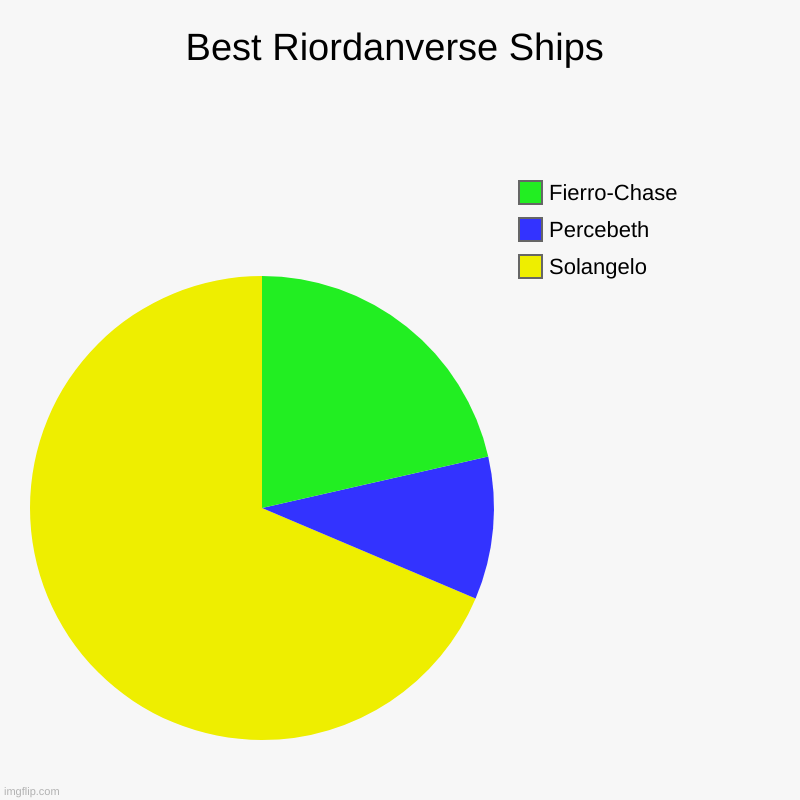 Best Riordanverse Ships | Solangelo, Percebeth, Fierro-Chase | image tagged in charts,pie charts | made w/ Imgflip chart maker