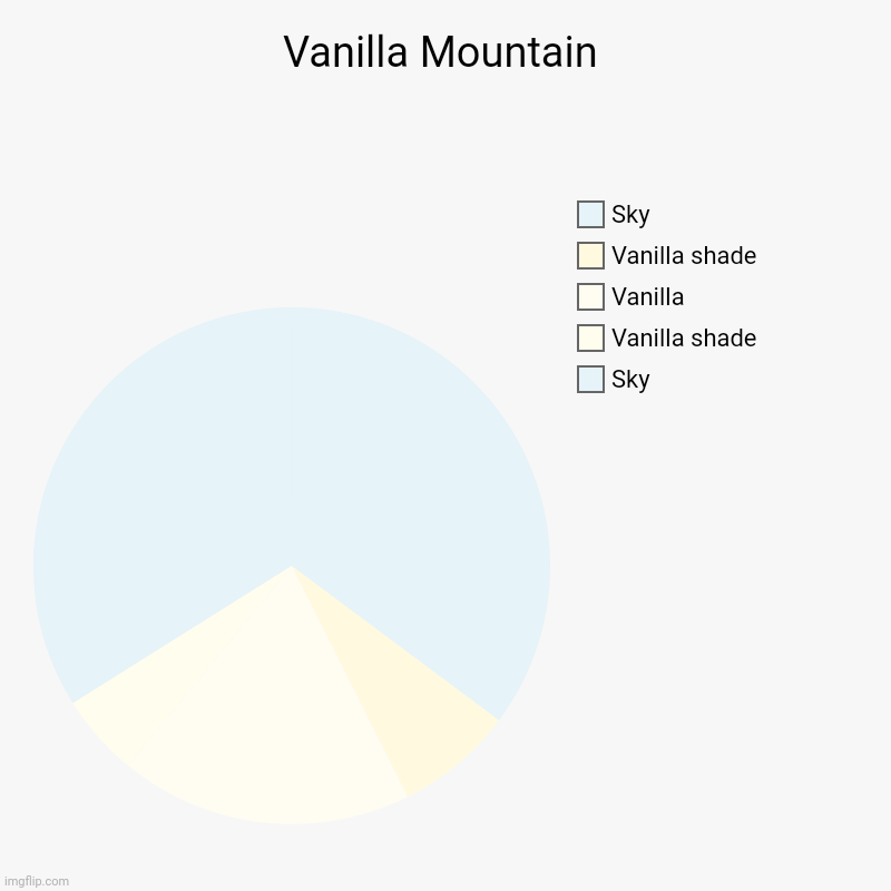 The Vanilla Mountain | Vanilla Mountain | Sky, Vanilla shade, Vanilla, Vanilla shade, Sky | image tagged in charts,pie charts,vanilla,mountain,pie chart,pie chart meme | made w/ Imgflip chart maker