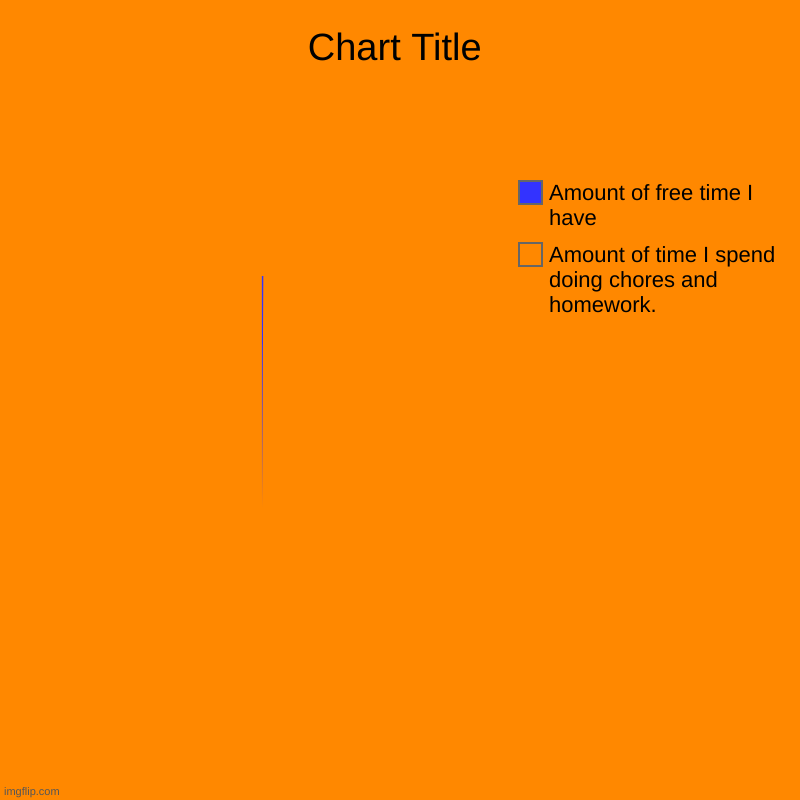 i hate my life | Amount of time I spend doing chores and homework., Amount of free time I have | image tagged in charts,pie charts | made w/ Imgflip chart maker