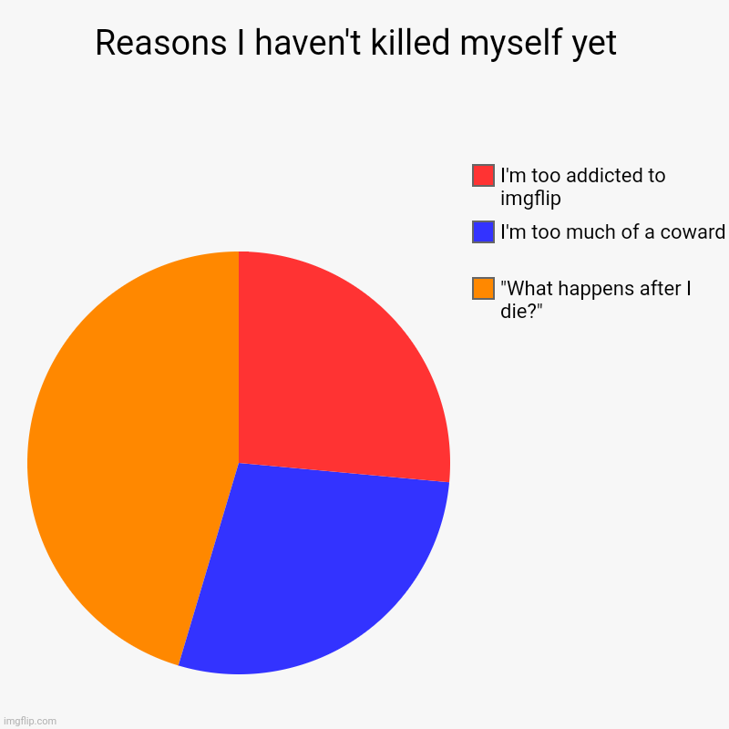 Reasons I haven't killed myself yet  | "What happens after I die?", I'm too much of a coward , I'm too addicted to imgflip | image tagged in charts,pie charts | made w/ Imgflip chart maker