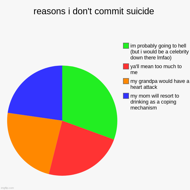 reasons i don't commit suicide | my mom will resort to drinking as a coping mechanism, my grandpa would have a heart attack, ya'll mean too  | image tagged in charts,pie charts | made w/ Imgflip chart maker