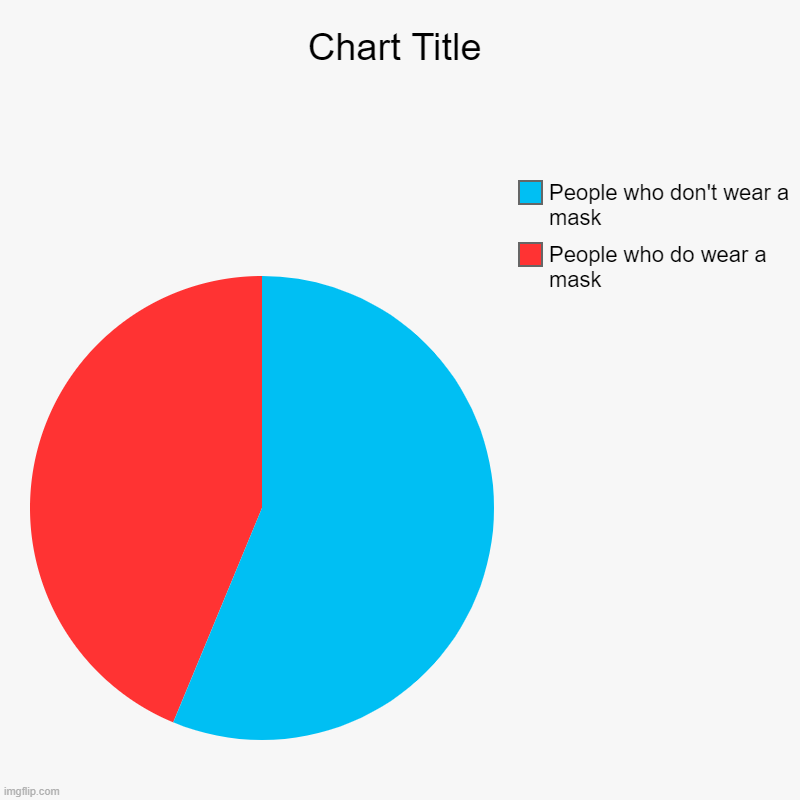 People who do wear a mask, People who don't wear a mask | image tagged in charts,pie charts | made w/ Imgflip chart maker