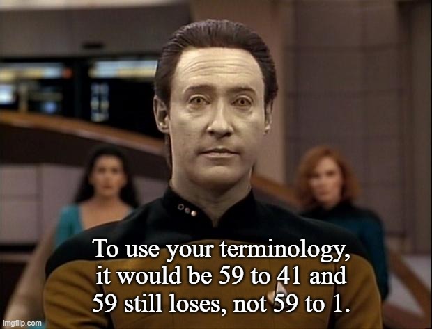 Star trek data | To use your terminology, it would be 59 to 41 and 59 still loses, not 59 to 1. | image tagged in star trek data | made w/ Imgflip meme maker