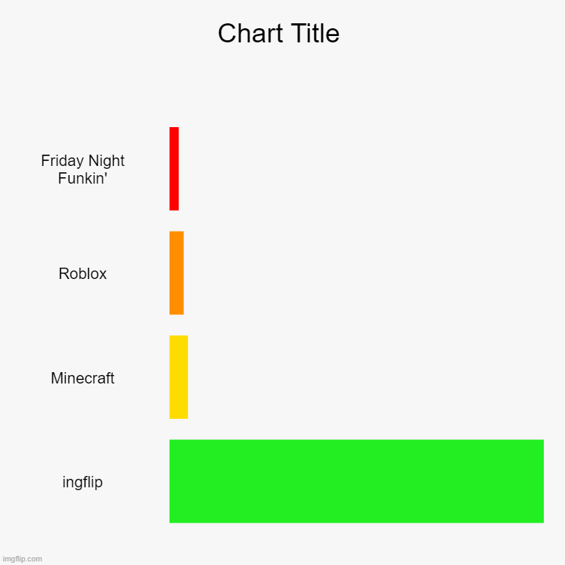 you should really submit this chart because to shows me how much i love imgflip | Friday Night Funkin', Roblox, Minecraft, ingflip | image tagged in charts,bar charts | made w/ Imgflip chart maker