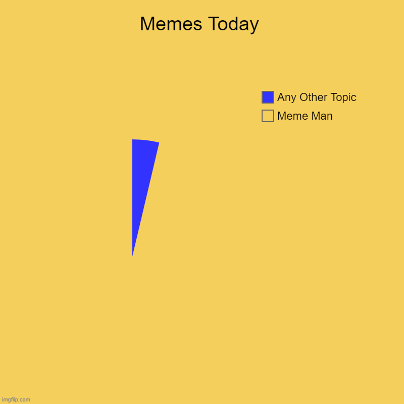 Meme Man has never died | Memes Today | Meme Man, Any Other Topic | image tagged in charts,pie charts,meme man,memes | made w/ Imgflip chart maker
