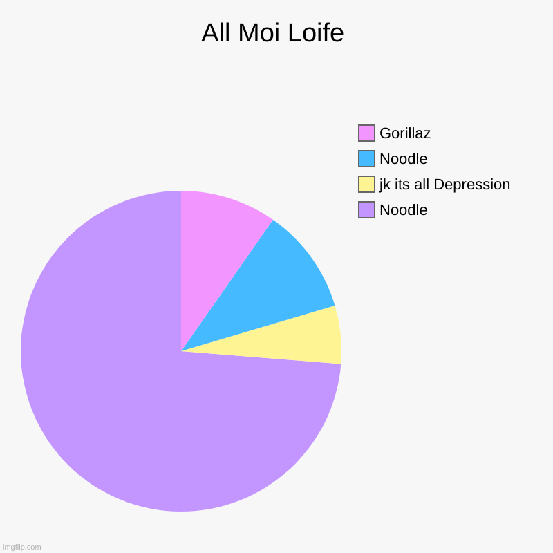 my username isn't a lie | All Moi Loife | Noodle, jk its all Depression, Noodle, Gorillaz | image tagged in charts,pie charts,gorillaz,gorillaz noodle,all moi loife,depression | made w/ Imgflip chart maker