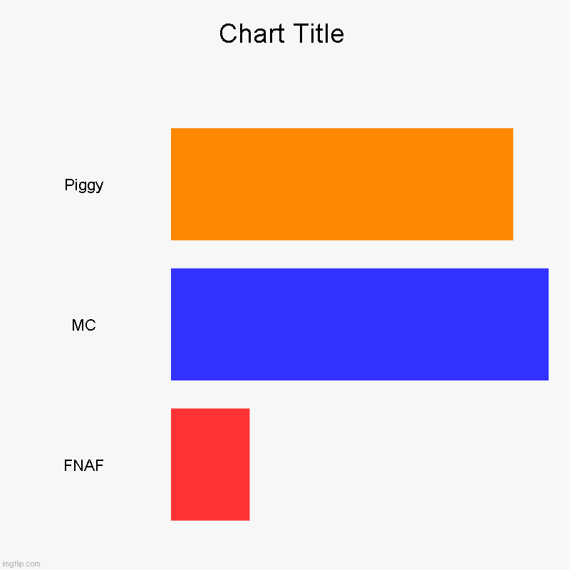 MINECRAFT IS GONNA WIN ? | Piggy, MC, FNAF | image tagged in charts,bar charts | made w/ Imgflip chart maker