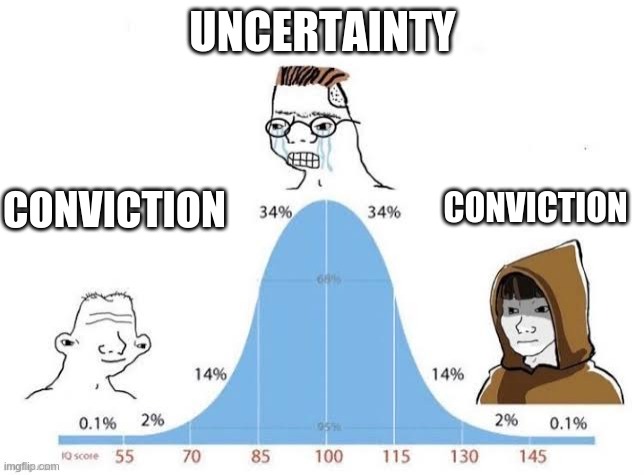 The uncertainty curve | UNCERTAINTY; CONVICTION; CONVICTION | image tagged in iq chart | made w/ Imgflip meme maker