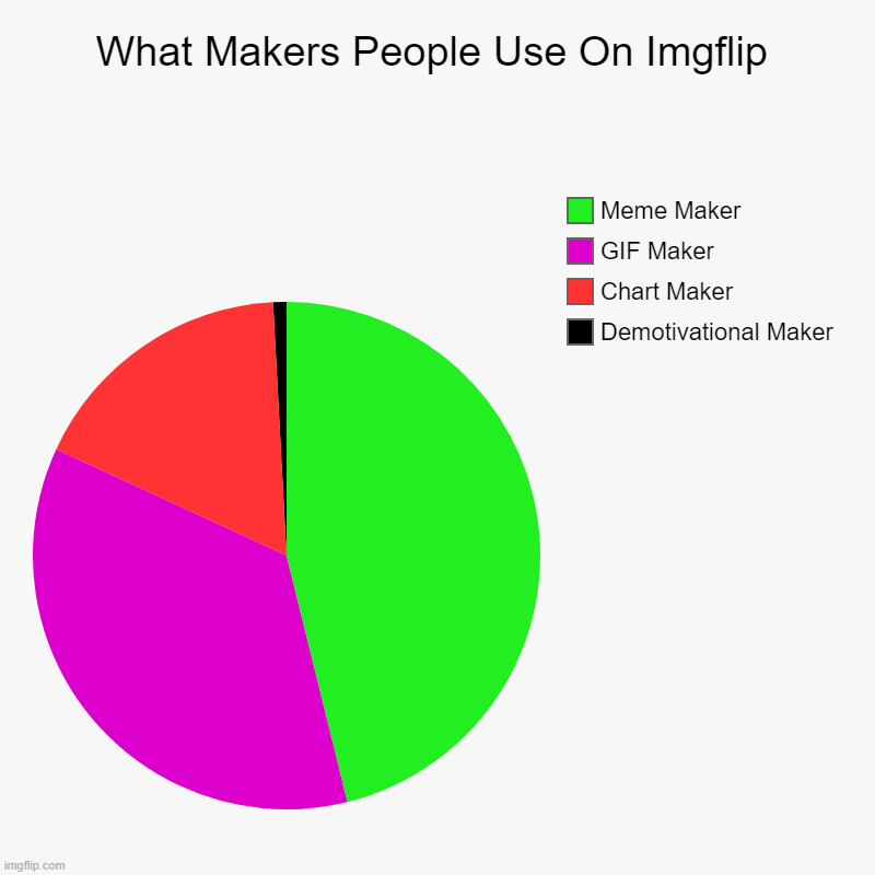 What Makers People Use On Imgflip | Demotivational Maker, Chart Maker, GIF Maker, Meme Maker | image tagged in charts,pie charts,imgflip,meme maker,gif maker,chart maker | made w/ Imgflip chart maker