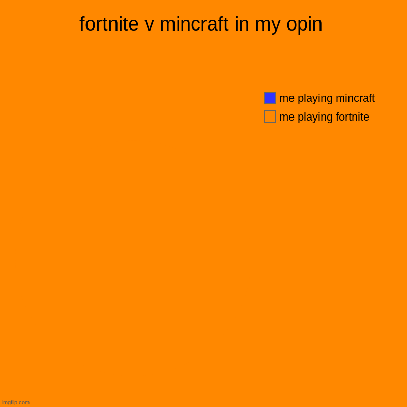 fortnite v mincraft in my opin | me playing fortnite, me playing mincraft | image tagged in charts,pie charts | made w/ Imgflip chart maker
