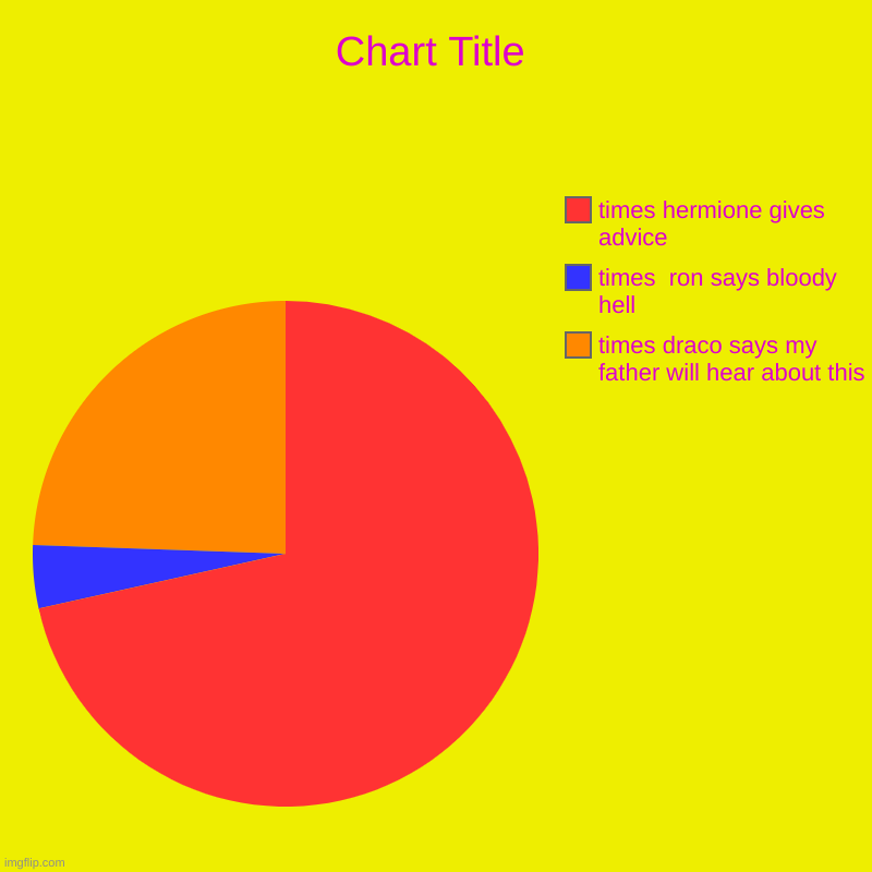 times people say thing in harry potter | times draco says my father will hear about this, times  ron says bloody hell, times hermione gives advice | image tagged in charts,pie charts | made w/ Imgflip chart maker