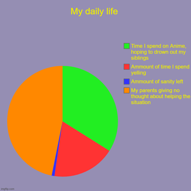 My Daily life | My daily life | My parents giving no thought about helping the situation, Ammount of sanity left, Ammount of time I spend yelling, Time I sp | image tagged in pie charts,lolihatemylife,siblings,family,meingeneral | made w/ Imgflip chart maker