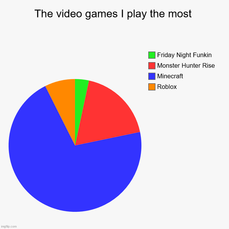 *No title* | The video games I play the most | Roblox, Minecraft, Monster Hunter Rise, Friday Night Funkin | image tagged in charts,pie charts,minecraft,roblox,friday night funkin,monster hunter | made w/ Imgflip chart maker