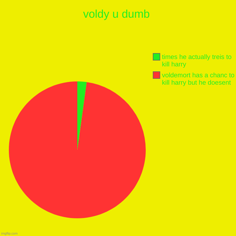 vvvvvvvvvvvvvvvvvvvvoldy | voldy u dumb | voldemort has a chanc to kill harry but he doesent, times he actually treis to kill harry | image tagged in charts,pie charts | made w/ Imgflip chart maker