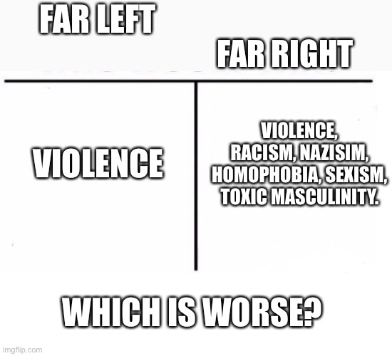 comparison table | FAR RIGHT; FAR LEFT; VIOLENCE, RACISM, NAZISIM, HOMOPHOBIA, SEXISM, TOXIC MASCULINITY. VIOLENCE; WHICH IS WORSE? | image tagged in comparison table | made w/ Imgflip meme maker