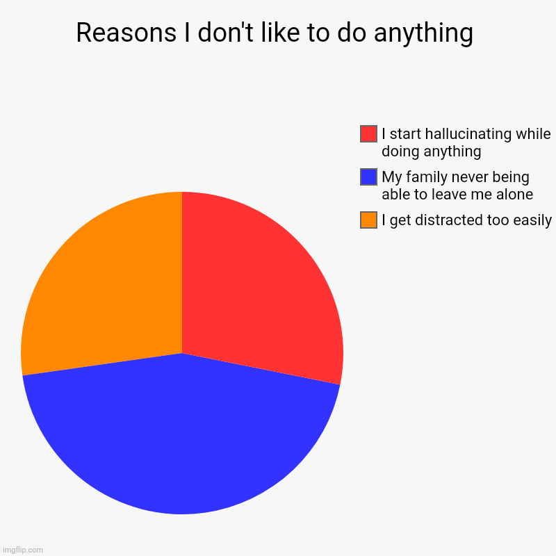 Reasons I don't like to do anything | I get distracted too easily, My family never being able to leave me alone, I start hallucinating while | image tagged in charts,pie charts | made w/ Imgflip chart maker