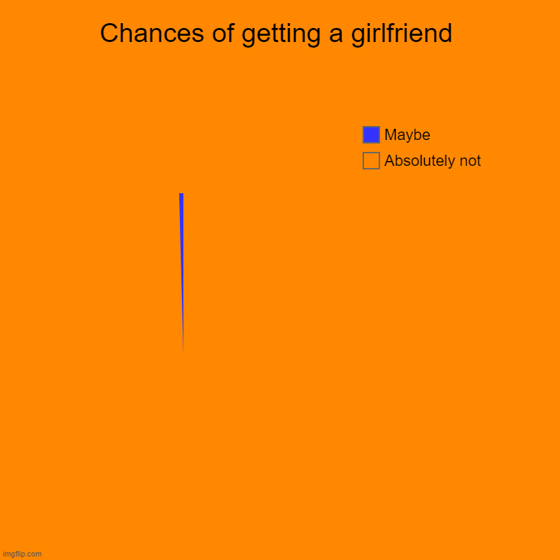 Chances of getting a girlfriend | Absolutely not, Maybe | image tagged in charts,pie charts | made w/ Imgflip chart maker