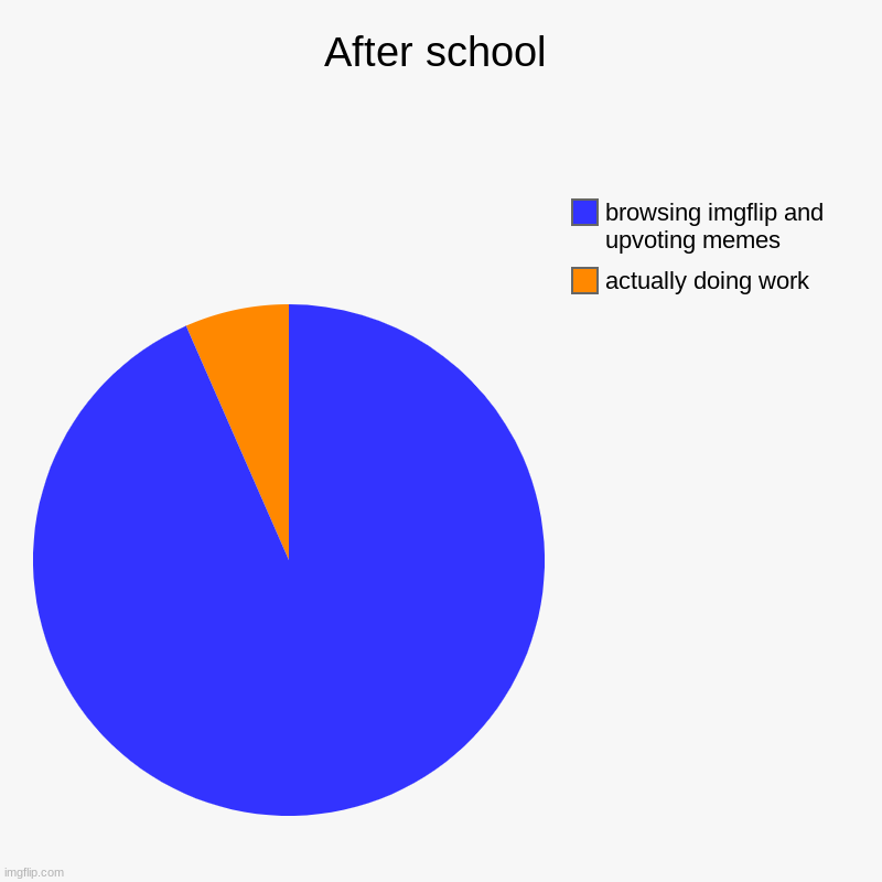 After school | actually doing work, browsing imgflip and upvoting memes | image tagged in charts,pie charts | made w/ Imgflip chart maker