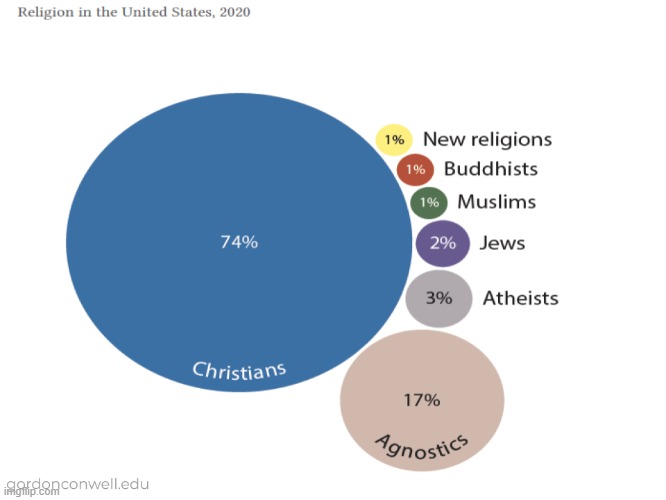 Interesting statistic: US Religion 2020 | image tagged in demisexual_sponge | made w/ Imgflip meme maker