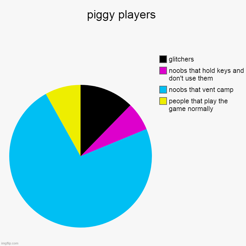 piggy players | piggy players | people that play the game normally, noobs that vent camp, noobs that hold keys and don't use them, glitchers | image tagged in charts,pie charts | made w/ Imgflip chart maker