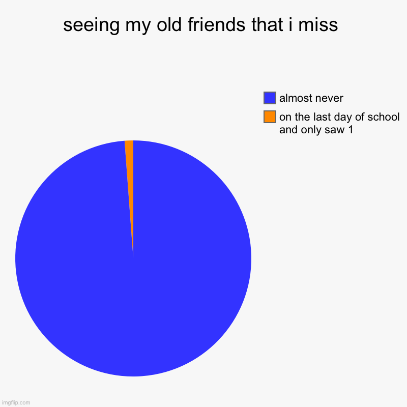 seeing my old friends that i miss | on the last day of school and only saw 1, almost never | image tagged in charts,pie charts | made w/ Imgflip chart maker