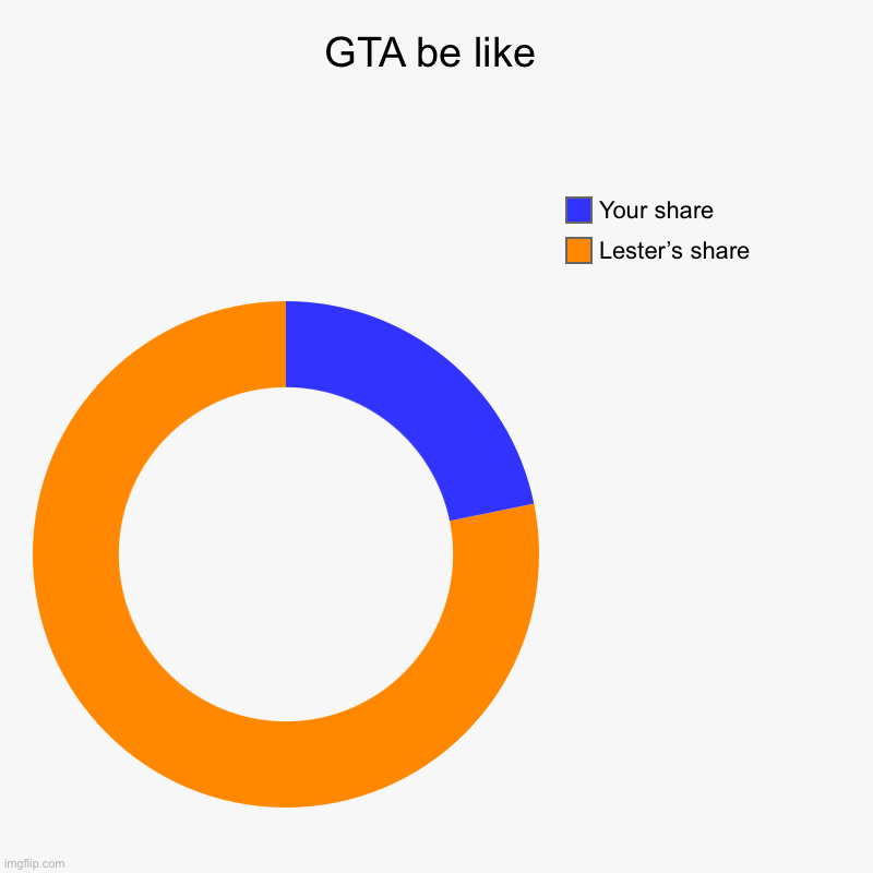 Gamers will understand | GTA be like | Lester’s share, Your share | image tagged in charts,donut charts | made w/ Imgflip chart maker