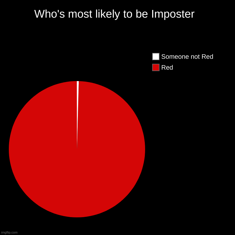 Who's most likely to be Imposter | Who's most likely to be Imposter  | Red, Someone not Red | image tagged in charts,pie charts | made w/ Imgflip chart maker