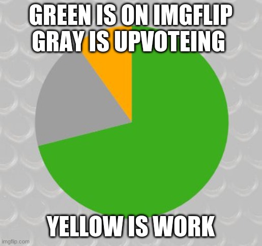 Pie chart | GREEN IS ON IMGFLIP GRAY IS UPVOTEING YELLOW IS WORK | image tagged in pie chart | made w/ Imgflip meme maker