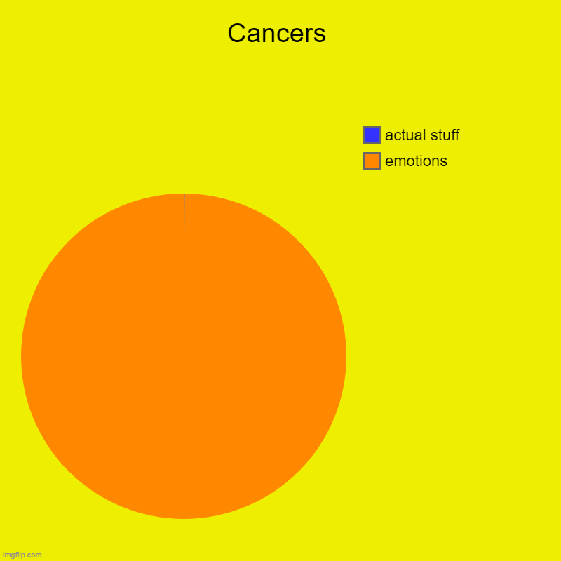 MOOD | Cancers | emotions, actual stuff | image tagged in charts,pie charts,cancers,zodiac | made w/ Imgflip chart maker