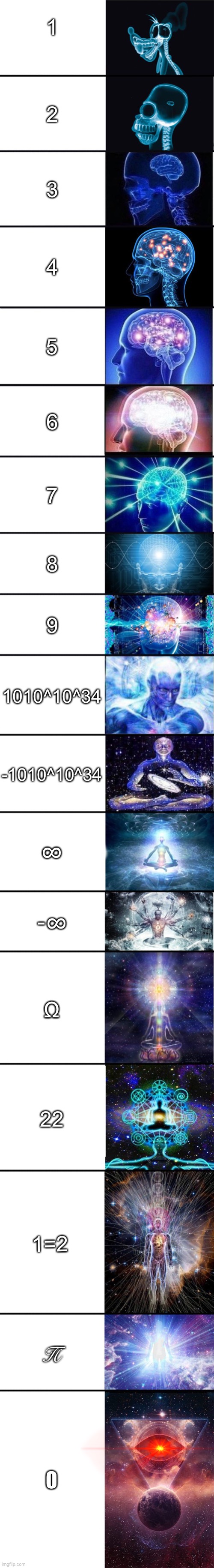Math be like |  1; 2; 3; 4; 5; 6; 7; 8; 9; 1010^10^34; -1010^10^34; ∞; -∞; Ω; 22; 1=2; Π | image tagged in expanding brain 9001 | made w/ Imgflip meme maker