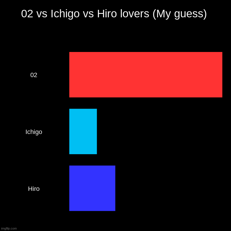 Watcher likeings chart | 02 vs Ichigo vs Hiro lovers (My guess) | 02, Ichigo, Hiro | image tagged in charts,bar charts,darling in the franxx | made w/ Imgflip chart maker