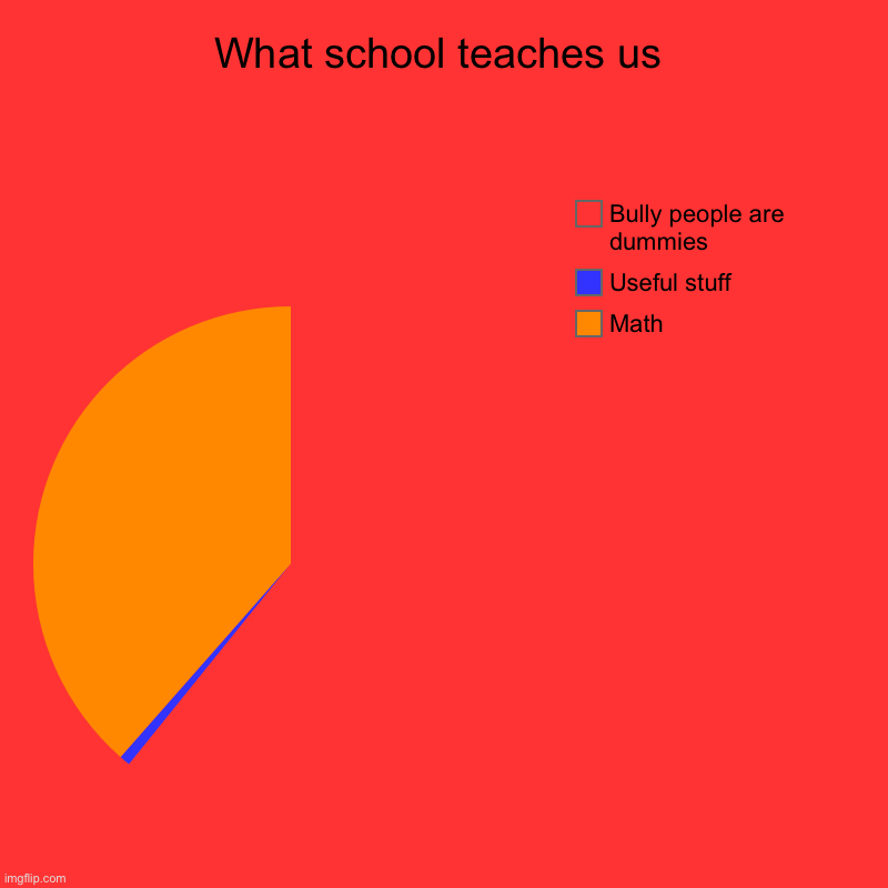 Wow | What school teaches us | Math, Useful stuff, Bully people are dummies | image tagged in charts,pie charts | made w/ Imgflip chart maker