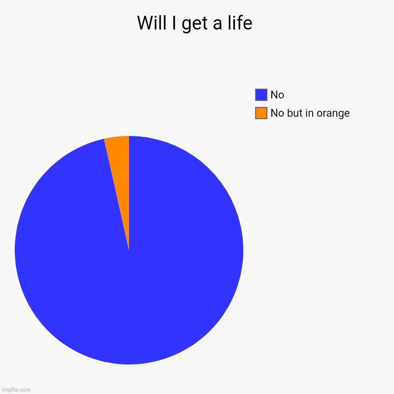 *deep inhale* | Will I get a life | No but in orange, No | image tagged in charts,pie charts | made w/ Imgflip chart maker