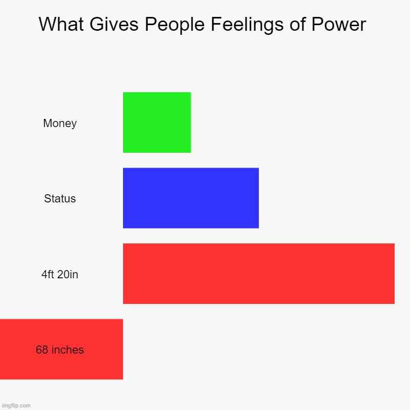 Bro. I wish feet were equivalent to 12.25 inches. | What Gives People Feelings of Power | Money, Status, 4ft 20in, 68 inches | image tagged in charts,bar charts | made w/ Imgflip chart maker