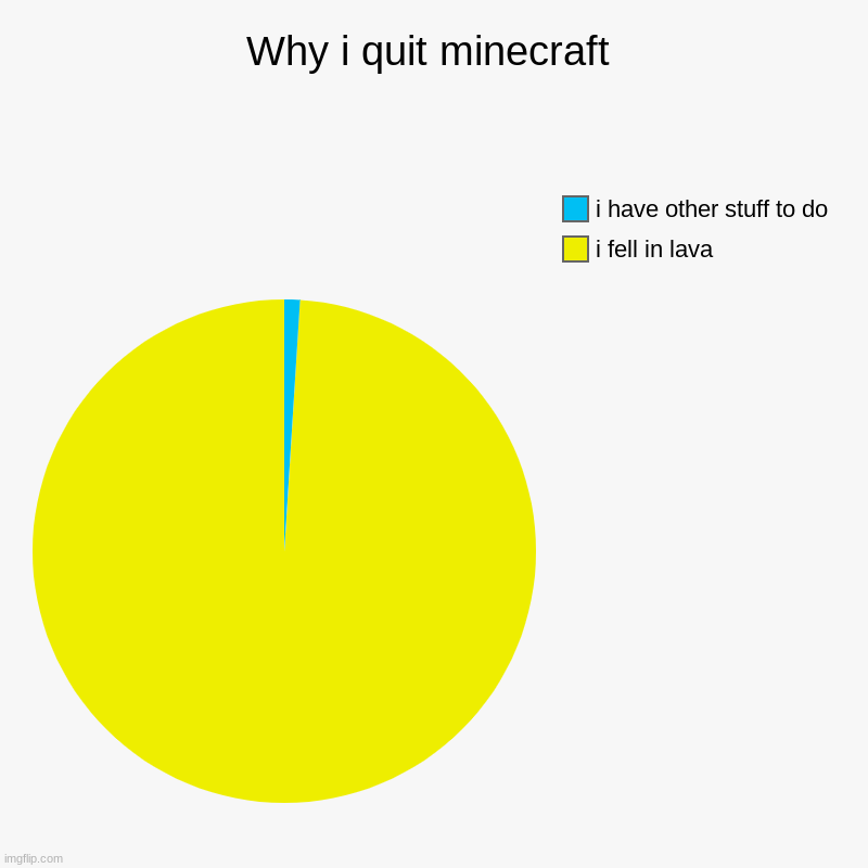 why i quit minecraft | Why i quit minecraft | i fell in lava, i have other stuff to do | image tagged in charts,pie charts | made w/ Imgflip chart maker