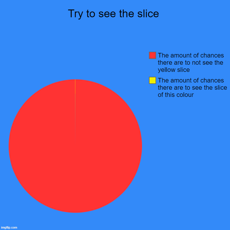 Try to see the slice | Try to see the slice | The amount of chances there are to see the slice of this colour, The amount of chances there are to not see the yello | image tagged in charts,pie charts | made w/ Imgflip chart maker