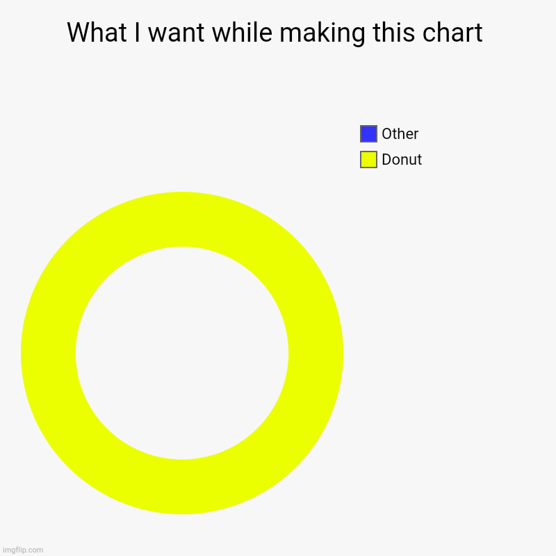 What I want while making this chart | Donut, Other | image tagged in charts,donut charts | made w/ Imgflip chart maker