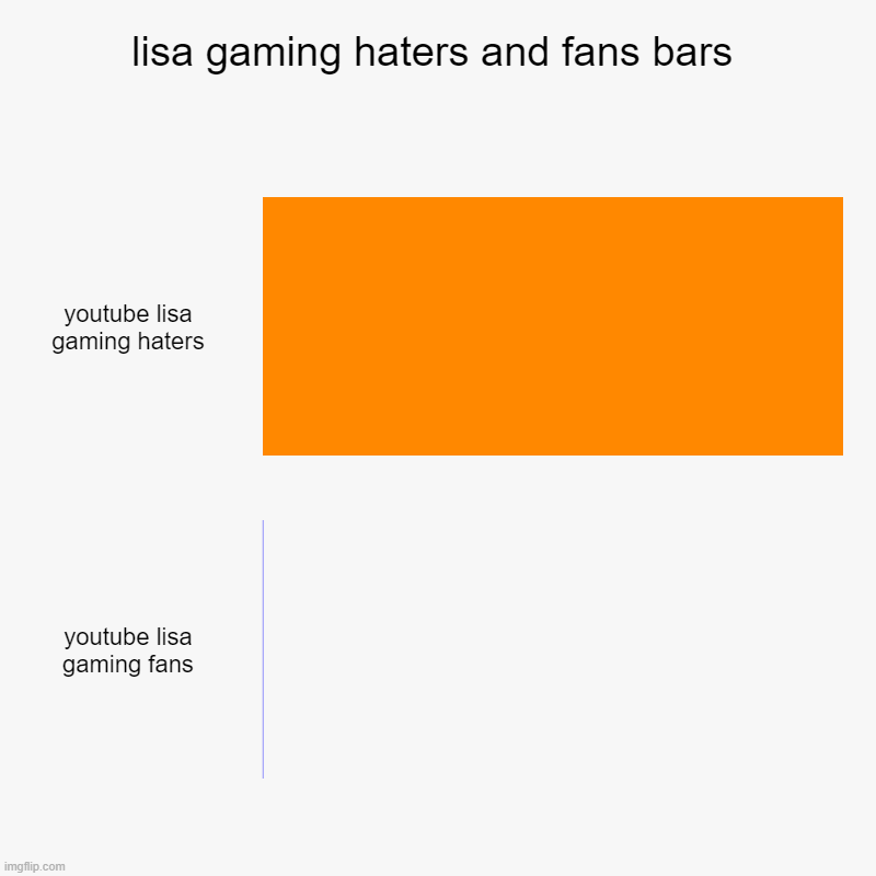 Lisa gaming hater and fan bars. | lisa gaming haters and fans bars | youtube lisa gaming haters, youtube lisa gaming fans | image tagged in memes | made w/ Imgflip chart maker